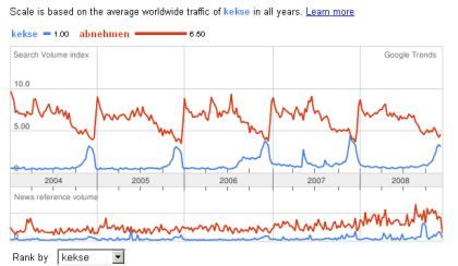 Google Trends zu Kekse und abnehmen