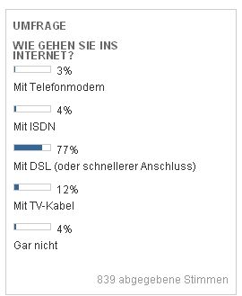 Umfrage bei Welt.de